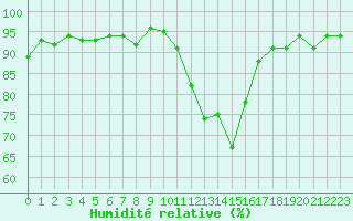 Courbe de l'humidit relative pour Sisteron (04)