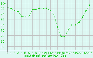 Courbe de l'humidit relative pour Angers-Marc (49)