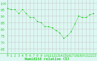 Courbe de l'humidit relative pour Dijon / Longvic (21)