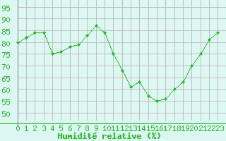 Courbe de l'humidit relative pour Grandfresnoy (60)