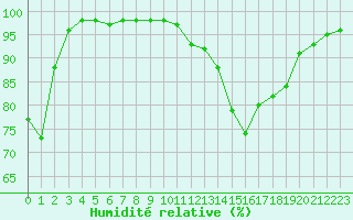 Courbe de l'humidit relative pour Ploumanac'h (22)
