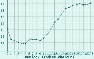 Courbe de l'humidex pour Deauville (14)