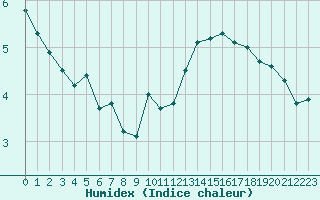 Courbe de l'humidex pour Saint-Sorlin-en-Valloire (26)