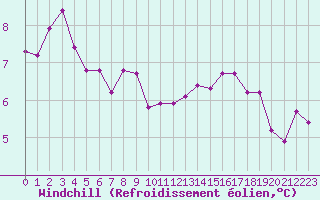 Courbe du refroidissement olien pour Cap de la Hve (76)