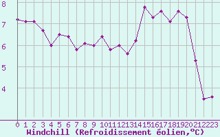 Courbe du refroidissement olien pour Chteau-Chinon (58)