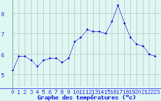 Courbe de tempratures pour Angers-Beaucouz (49)