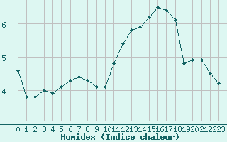 Courbe de l'humidex pour Paris Saint-Germain-des-Prs (75)