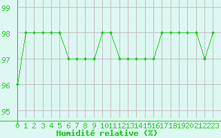 Courbe de l'humidit relative pour Brest (29)