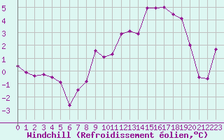 Courbe du refroidissement olien pour Bonneval - Nivose (73)