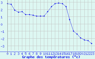 Courbe de tempratures pour Xonrupt-Longemer (88)