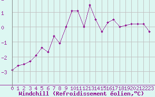 Courbe du refroidissement olien pour Grimentz (Sw)