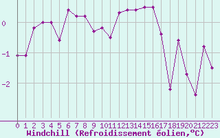 Courbe du refroidissement olien pour Chteau-Chinon (58)