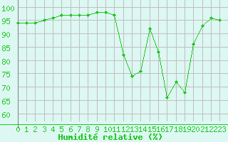 Courbe de l'humidit relative pour Le Touquet (62)