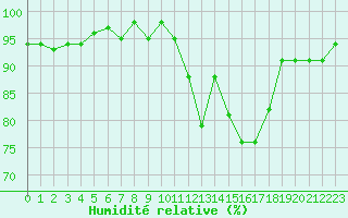 Courbe de l'humidit relative pour Coulommes-et-Marqueny (08)