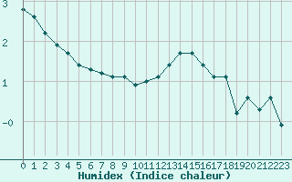 Courbe de l'humidex pour Miribel-les-Echelles (38)