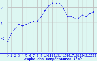 Courbe de tempratures pour Laqueuille (63)