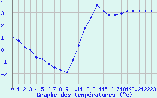 Courbe de tempratures pour Treize-Vents (85)