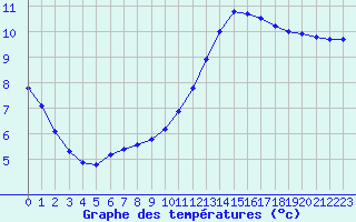 Courbe de tempratures pour Remich (Lu)