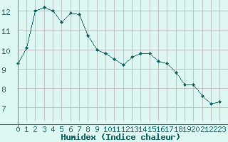 Courbe de l'humidex pour Le Havre - Octeville (76)