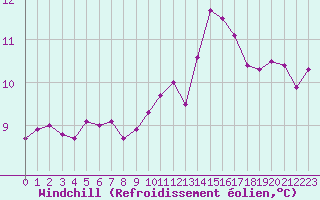 Courbe du refroidissement olien pour Courcouronnes (91)