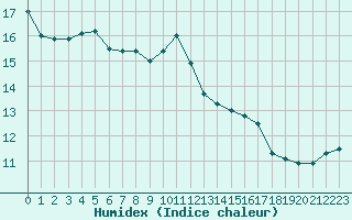 Courbe de l'humidex pour Cap de la Hve (76)