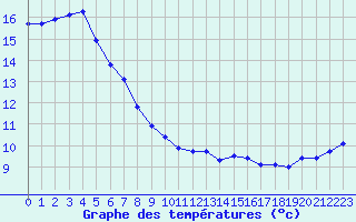 Courbe de tempratures pour Saint-Georges-d