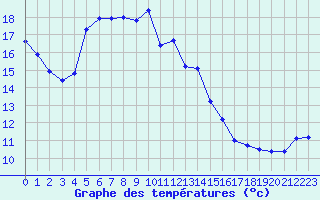Courbe de tempratures pour Montredon des Corbires (11)