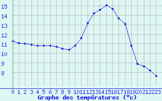 Courbe de tempratures pour Sgur-le-Chteau (19)