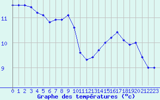 Courbe de tempratures pour Bdarieux (34)