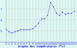 Courbe de tempratures pour Saint-Haon (43)