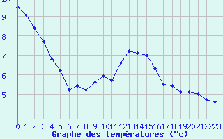 Courbe de tempratures pour Plussin (42)