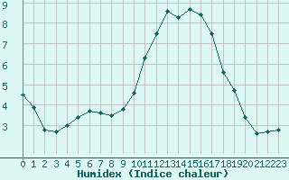 Courbe de l'humidex pour Aurillac (15)