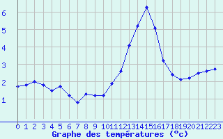 Courbe de tempratures pour Fiscaglia Migliarino (It)