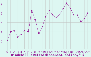 Courbe du refroidissement olien pour Nancy - Ochey (54)