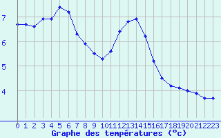 Courbe de tempratures pour Pinsot (38)