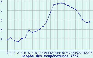 Courbe de tempratures pour Le Havre - Octeville (76)