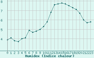 Courbe de l'humidex pour Le Havre - Octeville (76)