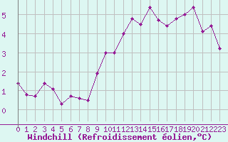 Courbe du refroidissement olien pour Langres (52) 