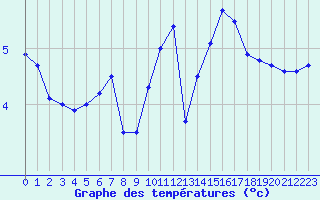 Courbe de tempratures pour Naizin-Inra (56)