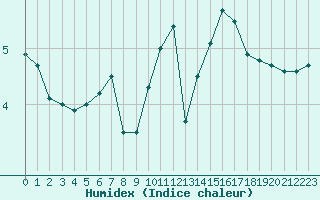 Courbe de l'humidex pour Naizin-Inra (56)