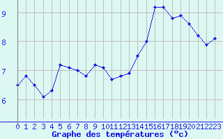 Courbe de tempratures pour Cap Gris-Nez (62)