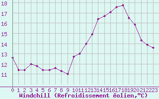 Courbe du refroidissement olien pour Brion (38)