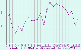 Courbe du refroidissement olien pour Saint-Brieuc (22)