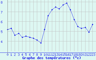 Courbe de tempratures pour Vias (34)