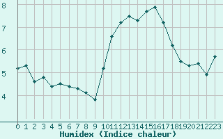 Courbe de l'humidex pour Vias (34)