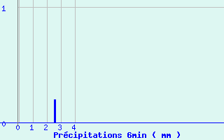 Diagramme des prcipitations pour Bnvent-l