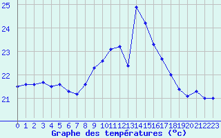 Courbe de tempratures pour Cap Corse (2B)