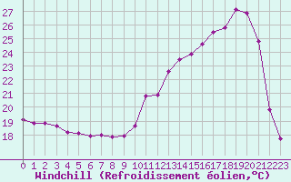Courbe du refroidissement olien pour La Chapelle-Montreuil (86)