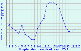 Courbe de tempratures pour Les Pennes-Mirabeau (13)