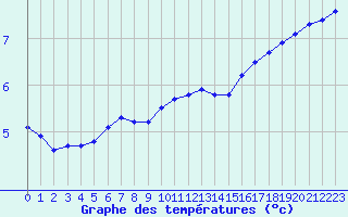 Courbe de tempratures pour Auffargis (78)